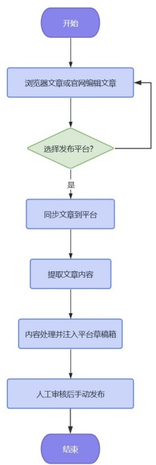 工作流程图